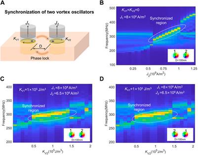 Magnetic anisotropy-controlled vortex nano-oscillator for neuromorphic computing